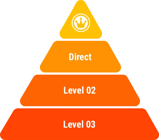 Commission Levels